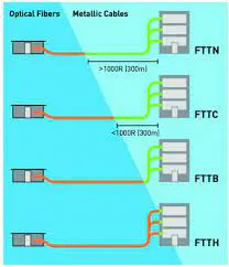 Teknologi FTTX