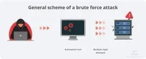 Brute Force Attcks