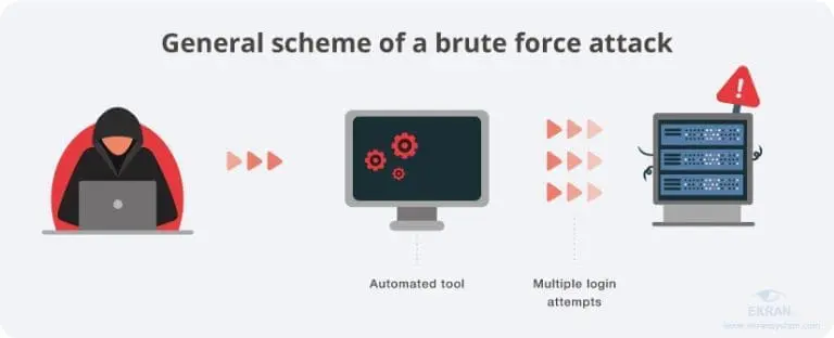 Brute Force Attcks