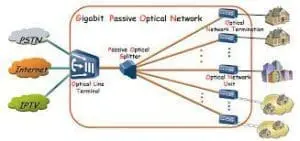 GPON