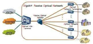 GPON