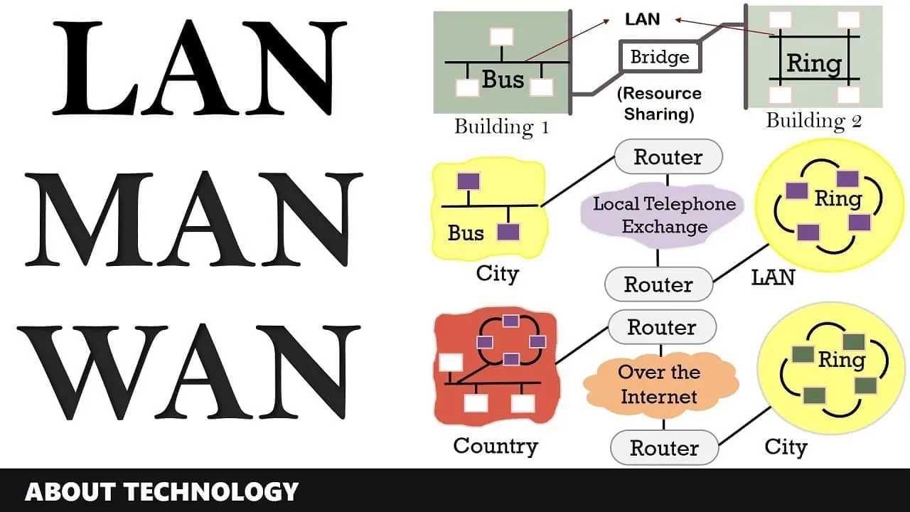 Perbedaan LAN MAN WAN