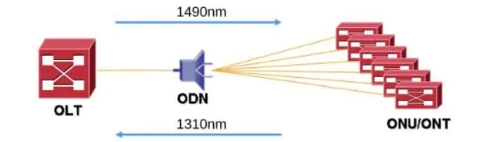 Teknik Multiplexing GPON