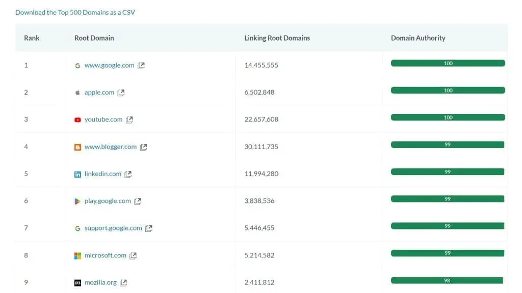 Top 500 Website MOZ Top 500 Website MOZ