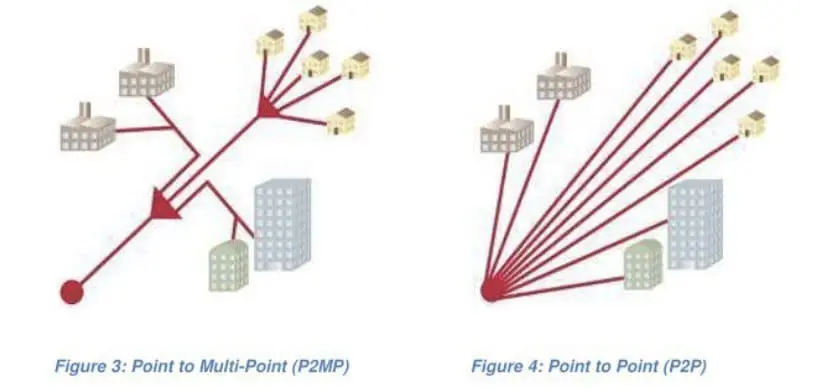 ftth topology ftth topology
