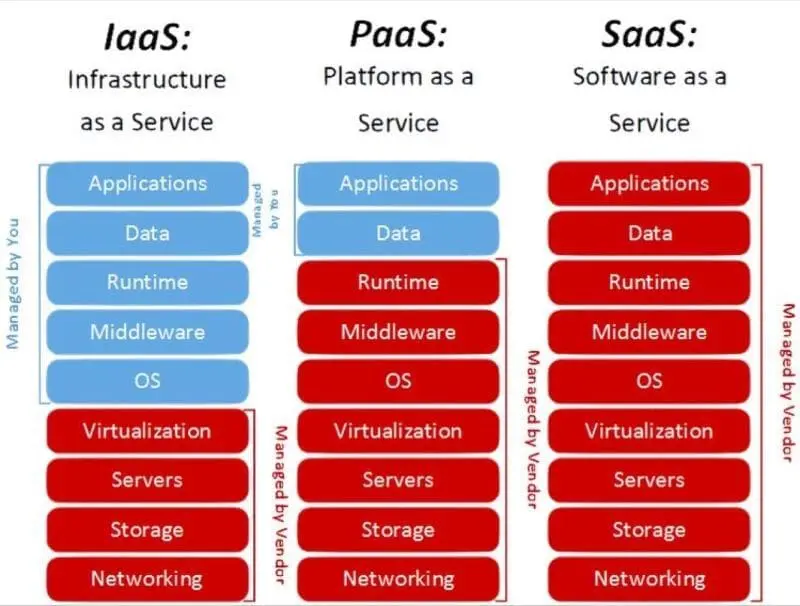 3 Layanan Cloud Computing