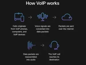 Apa itu VoIP