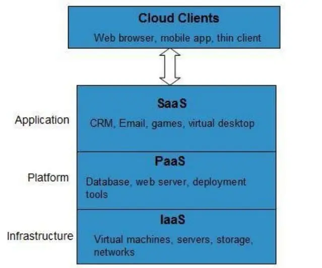 Cloud Computing Services