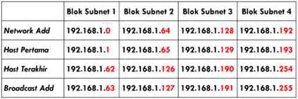 Hasil perhitungan Subnet