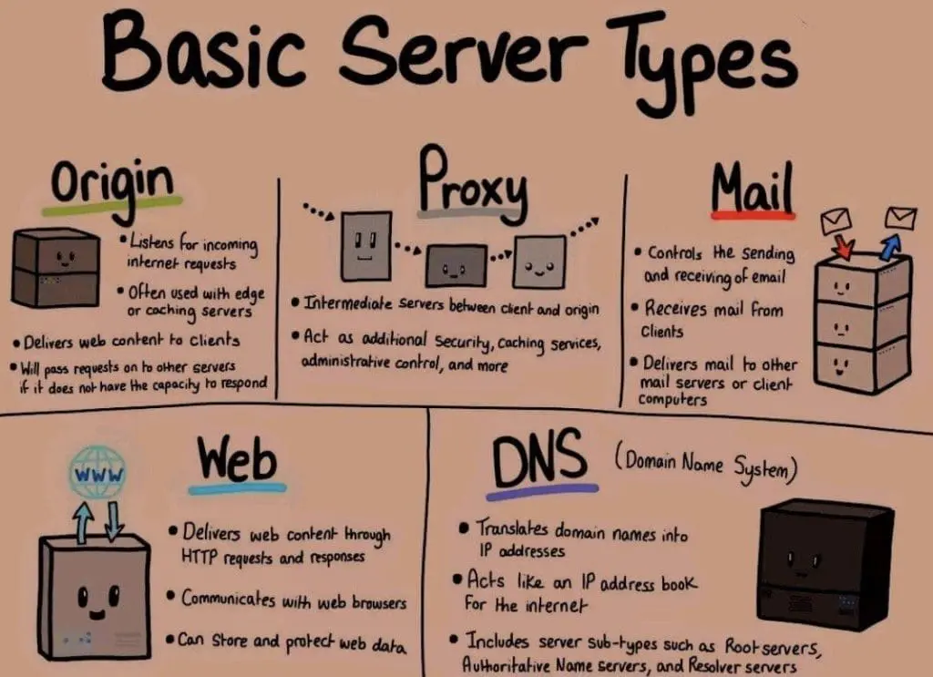 Jenis Jenis Server