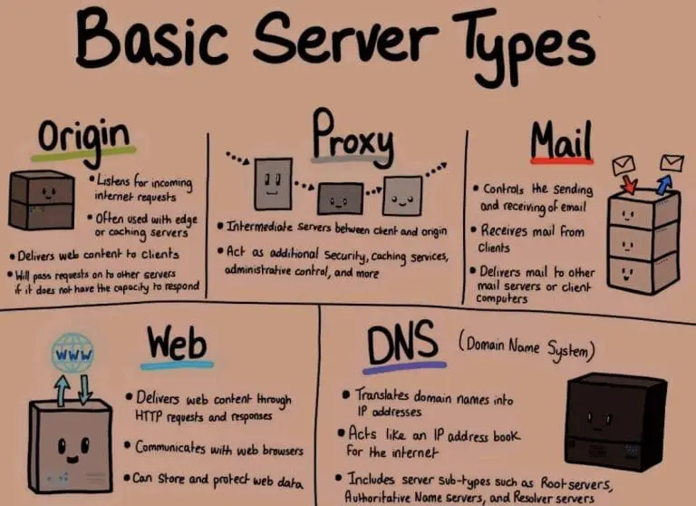 Jenis Jenis Server