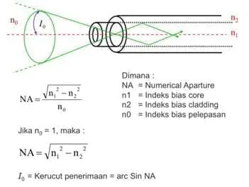 Numerical aperture
