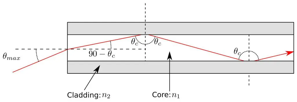Pengertian Numerical Aperture