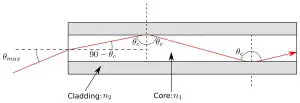 Pengertian Numerical Aperture