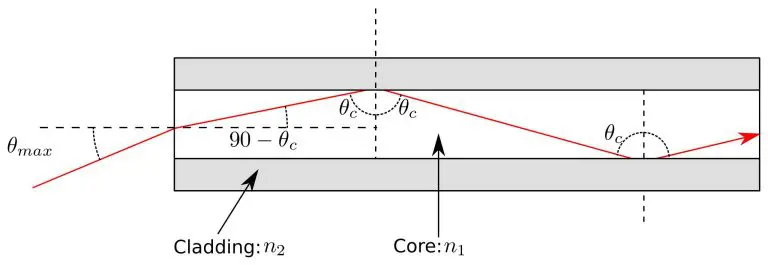 Pengertian Numerical Aperture