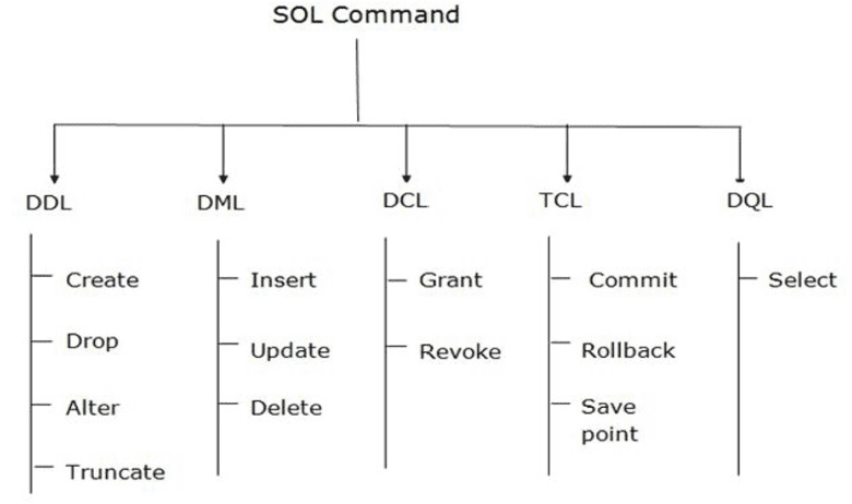 Perintah Dasar SQL