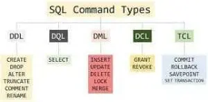Perintah Dasar SQL