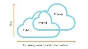 Public vs Private Cloud