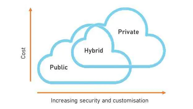 Public vs Private Cloud