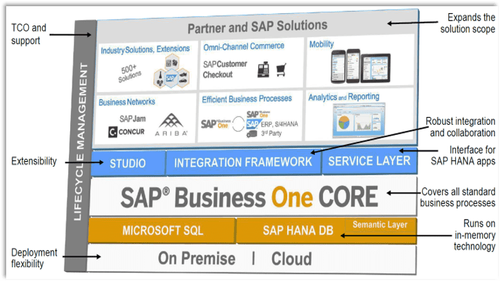 SAP