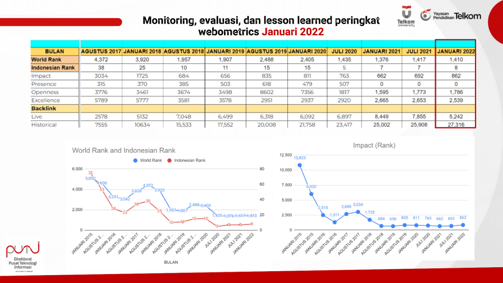 Workshop Performasi, Pemeringkatan, dan Digital Transformation Maret 2022