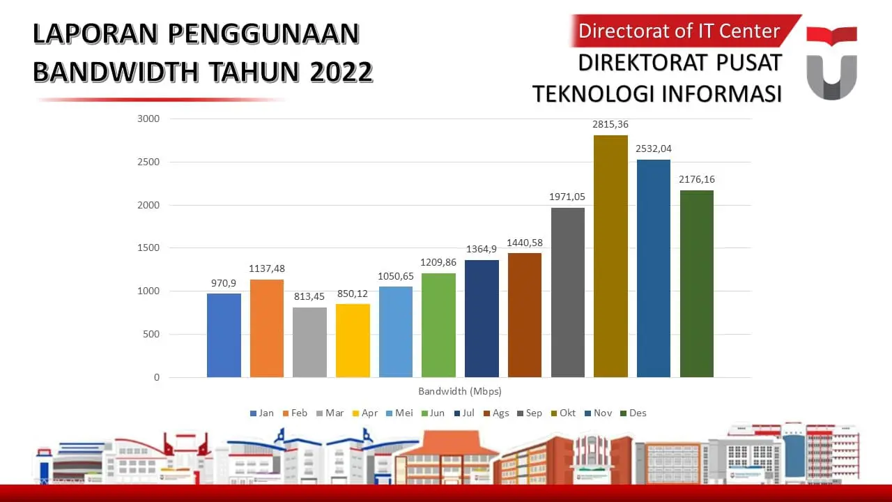 Laporan bandwidth 2022