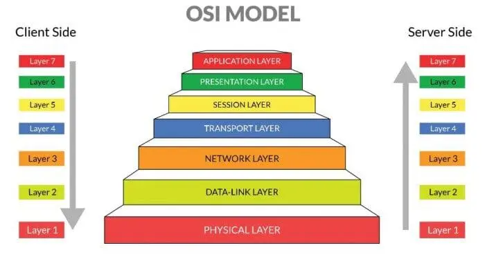 Pengertian OSI Layer dan Mengenal 7 Lapisannya