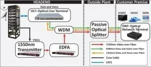 Perbedaan OLT dan ONT