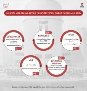 Pemenang Penilaian Website Telkom University Juni 2023