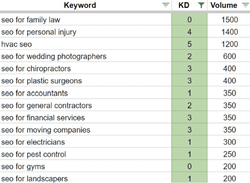 Keyword Difficulty