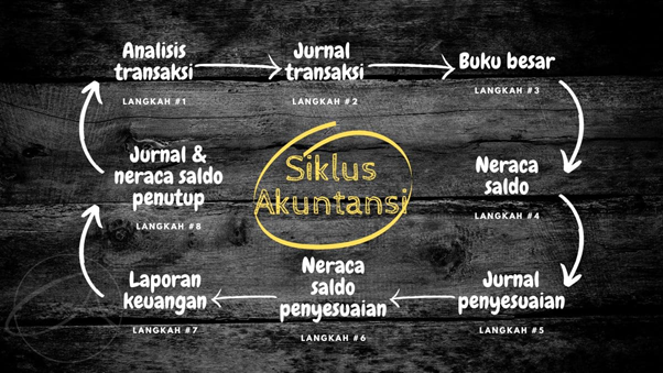 Langkah Financing Cycle Adalah