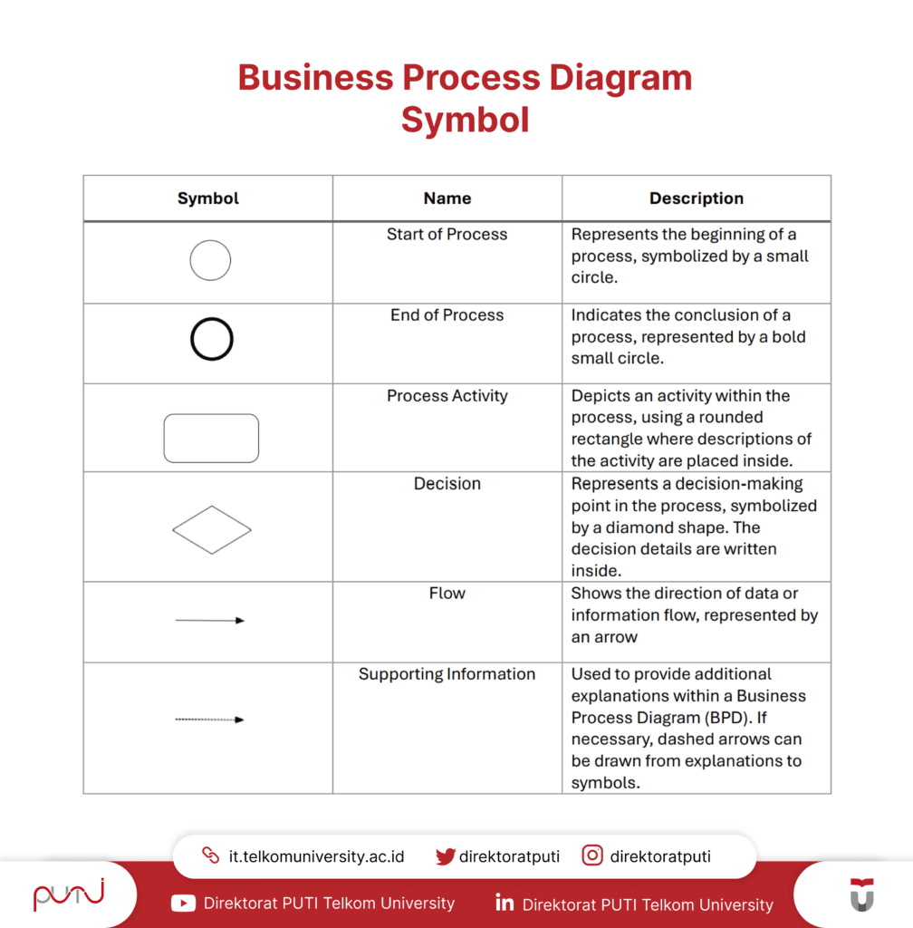 Elements in a Business Process Diagram