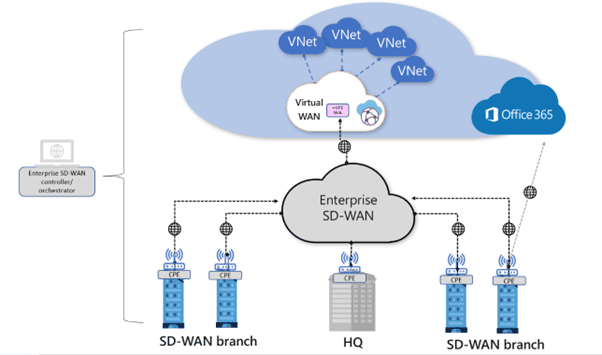 SD WAN adalah