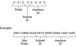 What is IPV6