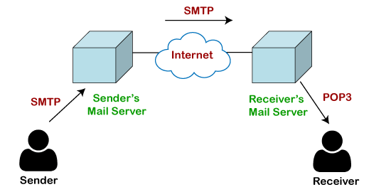 What is POP 3 Post Office Protocol