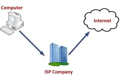 isp adalah ISP is