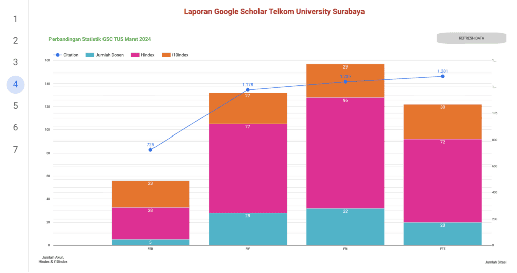 Dashboard Laporan Google Scholar Telkom University Surabaya