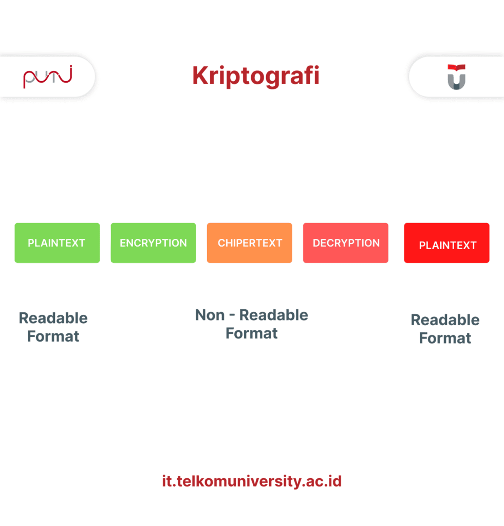 Kriptografi adalah Cryptography is