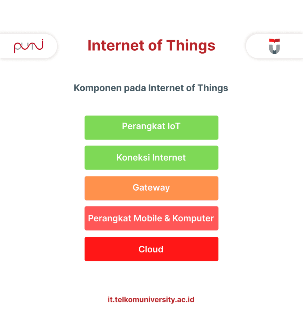 IoT adalah