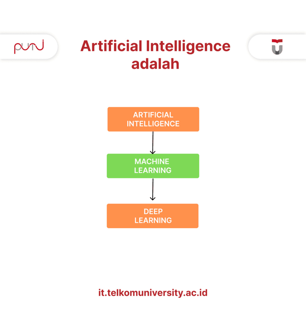 Artificial Intelligence adalah