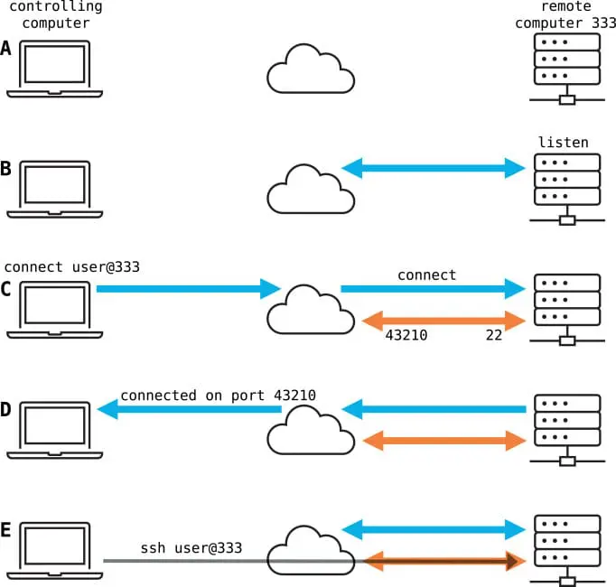 What is SSH What is SSH