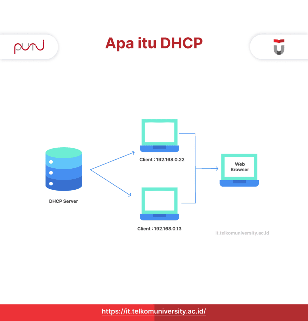 DHCP adalah Protokol Untuk Mengotomatisasi IP Dalam Jaringan