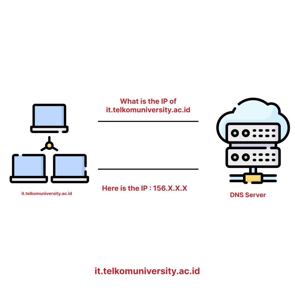 DNS adalah Pengertian, Fungsi, Cara Kerja, dan Jenis Jenisnya DNS Definition, Function, How It Works, dan Types