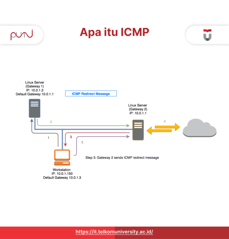 ICMP adalah protokol untuk mengirim pesan kontrol dan laporan kesalahan