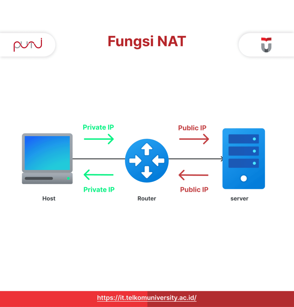 NAT adalah Penerjeman Alamat IP