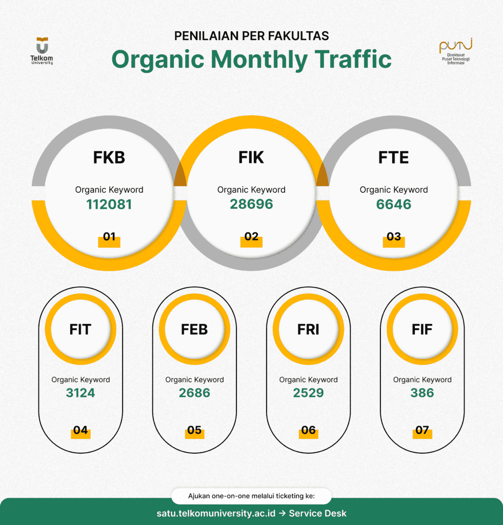 Organic Monthly Traffic Fakultas