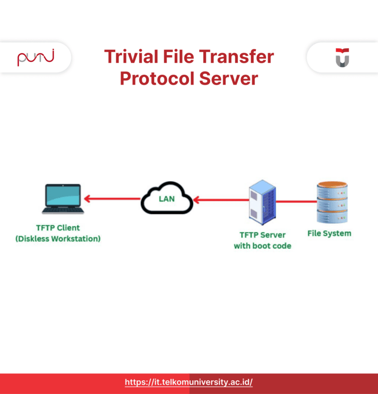 Trivial File Transfer Protocol Server Fungsi dan Cara Kerjanya