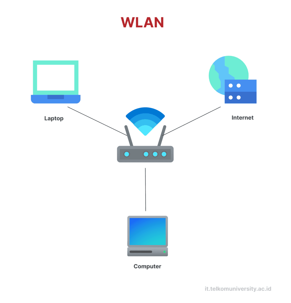 WLAN Pengertian, Fungsi, dan Cara Kerja Wireless LAN WLAN Definition, Function, and How Wireless LAN Works