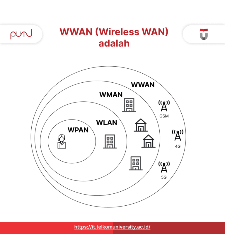 Wireless WAN, teknologi jaringan nirkabel yang mampu menghubungkan perangkat di area yang lebih luas