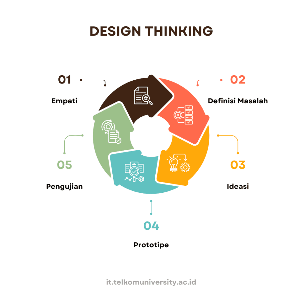 Design Thinking adalah Metode pemecahan Masalah
